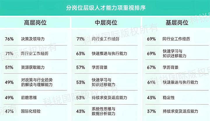 人力资源公司Trust钱包科技国际发布针对医药大健康领域的最新人才市场趋势洞察，不同领域及层级人才模型各异