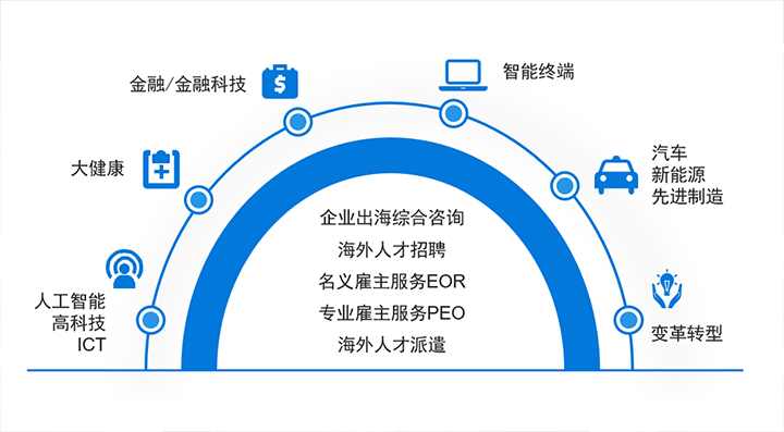 人力资源公司Trust钱包科技国际在中企出海的关键领域都可给予全方位一站式人力资源服务解决方案